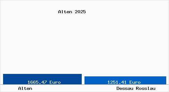 Vergleich Immobilienpreise Dessau-Ro&szlig;lau mit Dessau-Ro&szlig;lau Alten