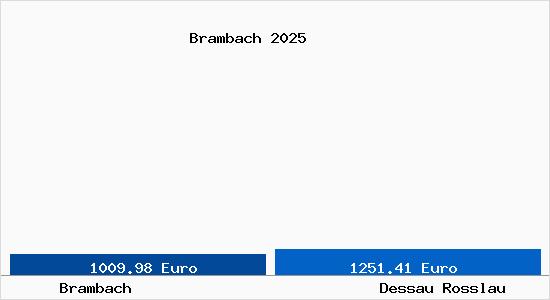Vergleich Immobilienpreise Dessau-Ro&szlig;lau mit Dessau-Ro&szlig;lau Brambach