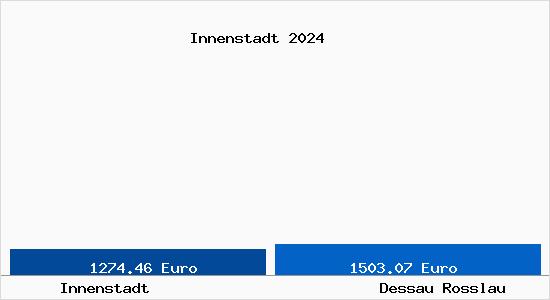 Vergleich Immobilienpreise Dessau-Roßlau mit Dessau-Roßlau Innenstadt