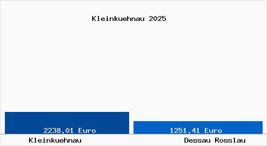 Vergleich Immobilienpreise Dessau-Ro&szlig;lau mit Dessau-Ro&szlig;lau Kleinkuehnau