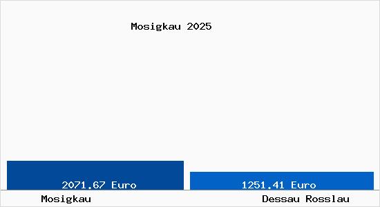 Vergleich Immobilienpreise Dessau-Ro&szlig;lau mit Dessau-Ro&szlig;lau Mosigkau