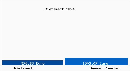 Vergleich Immobilienpreise Dessau-Roßlau mit Dessau-Roßlau Rietzmeck