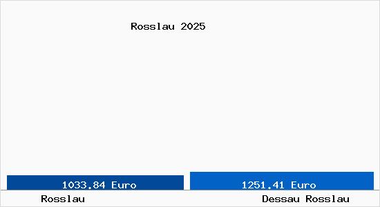 Vergleich Immobilienpreise Dessau-Ro&szlig;lau mit Dessau-Ro&szlig;lau Rosslau