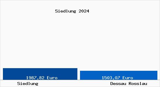 Vergleich Immobilienpreise Dessau-Roßlau mit Dessau-Roßlau Siedlung
