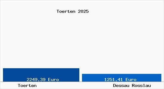 Vergleich Immobilienpreise Dessau-Ro&szlig;lau mit Dessau-Ro&szlig;lau Toerten