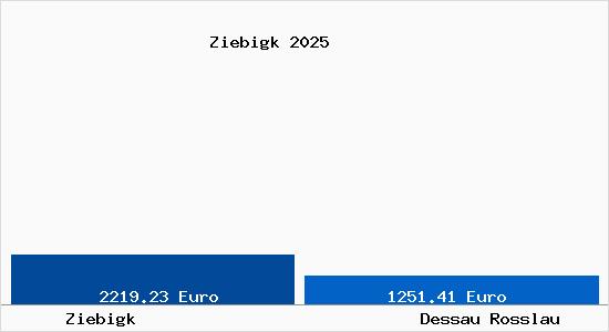 Vergleich Immobilienpreise Dessau-Ro&szlig;lau mit Dessau-Ro&szlig;lau Ziebigk