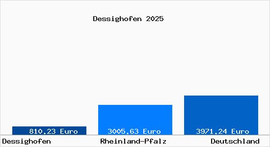 Aktuelle Immobilienpreise in Dessighofen