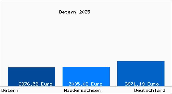 Aktuelle Immobilienpreise in Detern