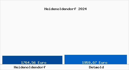 Vergleich Immobilienpreise Detmold mit Detmold Heidenoldendorf