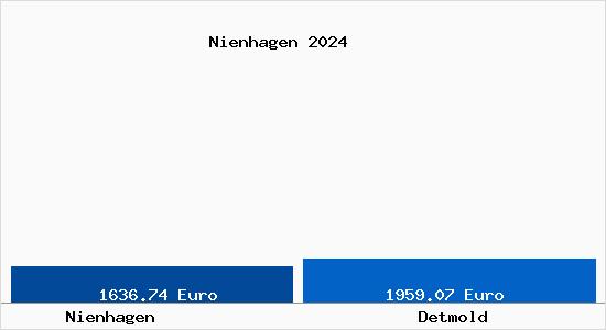 Vergleich Immobilienpreise Detmold mit Detmold Nienhagen