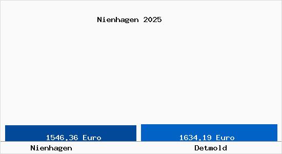 Vergleich Immobilienpreise Detmold mit Detmold Nienhagen