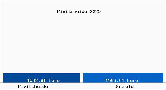 Vergleich Immobilienpreise Detmold mit Detmold Pivitsheide