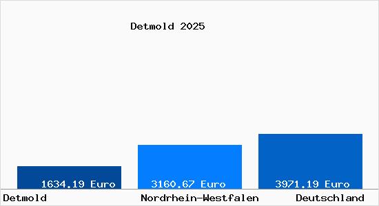 Aktuelle Immobilienpreise in Detmold