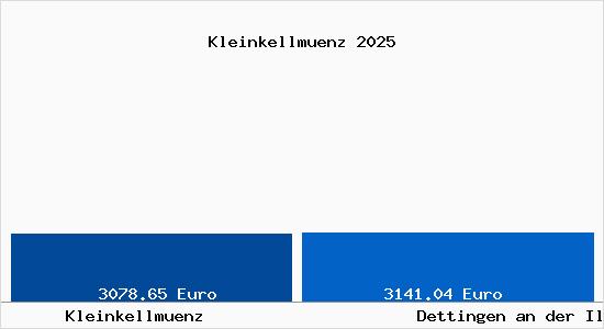 Vergleich Immobilienpreise Dettingen an der Iller mit Dettingen an der Iller Kleinkellmuenz