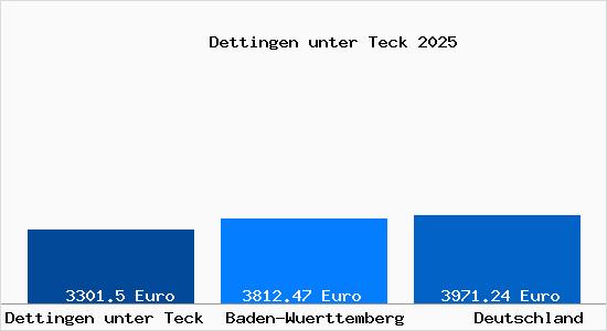 Aktuelle Immobilienpreise in Dettingen unter Teck