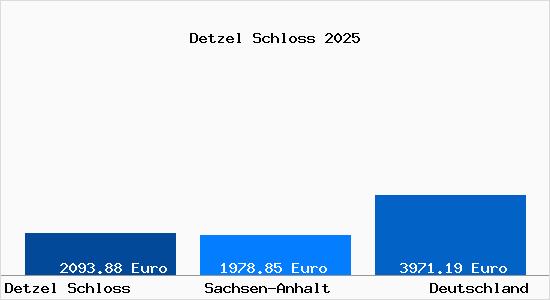 Aktuelle Immobilienpreise in Detzel Schloss