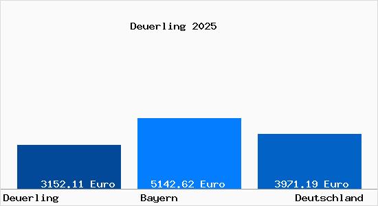 Aktuelle Immobilienpreise in Deuerling