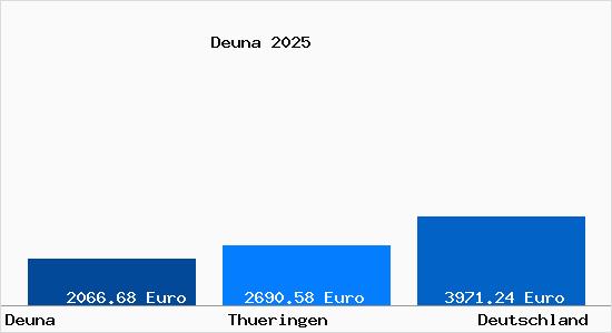 Aktuelle Immobilienpreise in Deuna