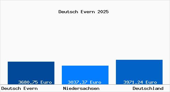 Aktuelle Immobilienpreise in Deutsch Evern
