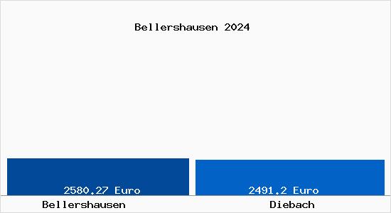 Vergleich Immobilienpreise Diebach mit Diebach Bellershausen