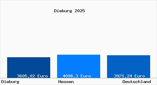 Aktuelle Immobilienpreise in Dieburg