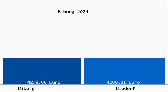 Vergleich Immobilienpreise Diedorf mit Diedorf Biburg