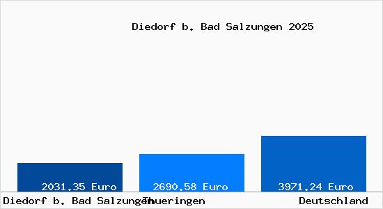 Aktuelle Immobilienpreise in Diedorf b. Bad Salzungen