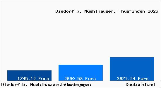 Aktuelle Immobilienpreise in Diedorf b. Muehlhausen, Thueringen