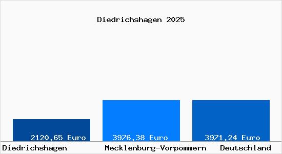 Aktuelle Immobilienpreise in Diedrichshagen b. Greifswald