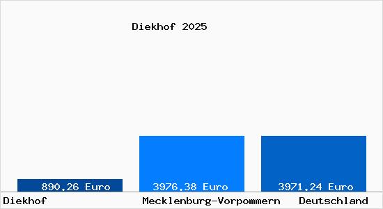 Aktuelle Immobilienpreise in Diekhof b. Laage