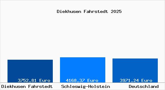 Aktuelle Immobilienpreise in Diekhusen Fahrstedt