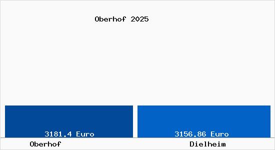 Vergleich Immobilienpreise Dielheim mit Dielheim Oberhof