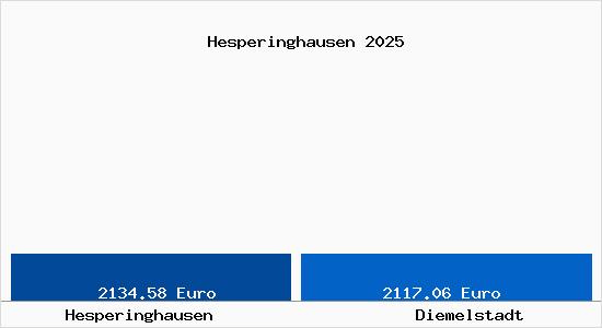 Vergleich Immobilienpreise Diemelstadt mit Diemelstadt Hesperinghausen