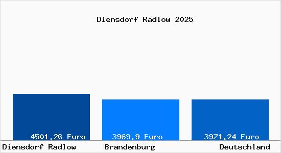Aktuelle Immobilienpreise in Diensdorf Radlow