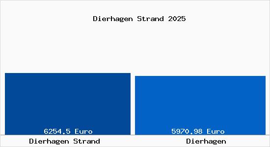 Vergleich Immobilienpreise Dierhagen mit Dierhagen Dierhagen Strand