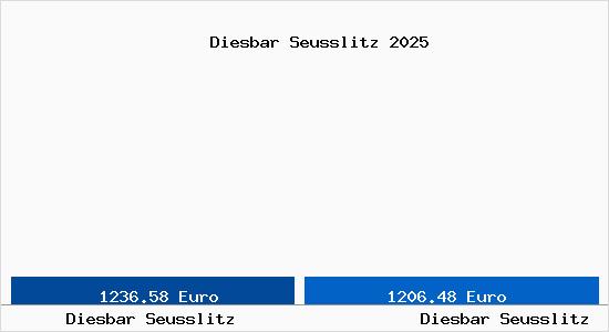 Vergleich Immobilienpreise Diesbar Seusslitz mit Diesbar Seusslitz Diesbar Seusslitz