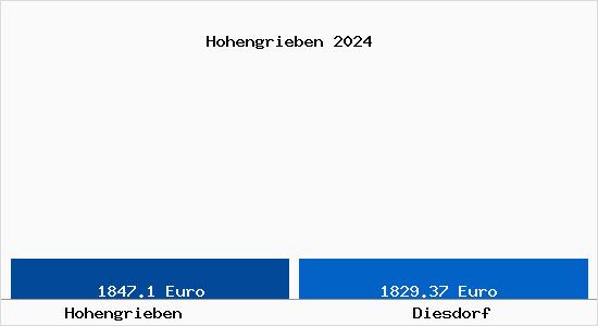 Vergleich Immobilienpreise Diesdorf mit Diesdorf Hohengrieben