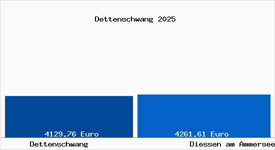 Vergleich Immobilienpreise Die&szlig;en am Ammersee mit Die&szlig;en am Ammersee Dettenschwang