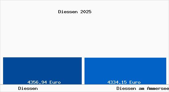 Vergleich Immobilienpreise Die&szlig;en am Ammersee mit Die&szlig;en am Ammersee Diessen