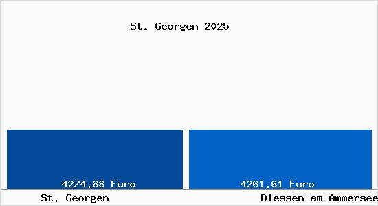Vergleich Immobilienpreise Die&szlig;en am Ammersee mit Die&szlig;en am Ammersee St. Georgen