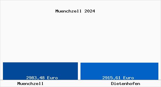 Vergleich Immobilienpreise Dietenhofen mit Dietenhofen Muenchzell