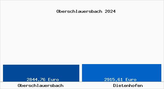 Vergleich Immobilienpreise Dietenhofen mit Dietenhofen Oberschlauersbach