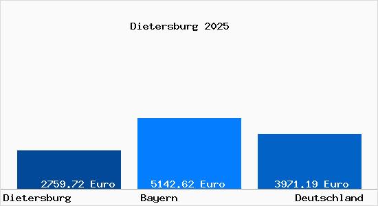Aktuelle Immobilienpreise in Dietersburg