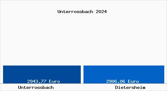 Vergleich Immobilienpreise Dietersheim mit Dietersheim Unterrossbach