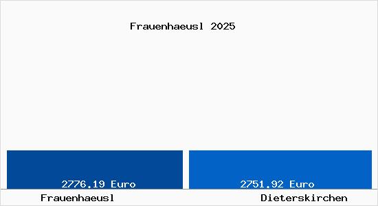 Vergleich Immobilienpreise Dieterskirchen mit Dieterskirchen Frauenhaeusl