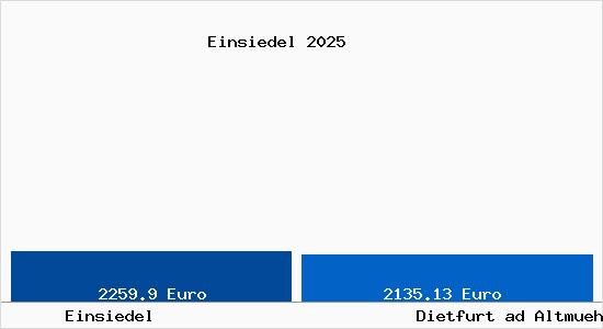 Vergleich Immobilienpreise Dietfurt ad Altmuehl mit Dietfurt ad Altmuehl Einsiedel