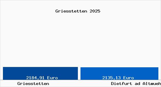 Vergleich Immobilienpreise Dietfurt ad Altmuehl mit Dietfurt ad Altmuehl Griesstetten