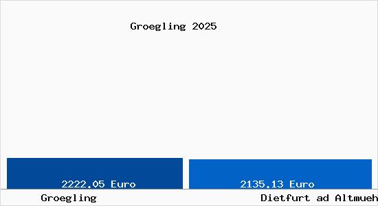 Vergleich Immobilienpreise Dietfurt ad Altmuehl mit Dietfurt ad Altmuehl Groegling