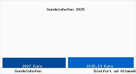 Vergleich Immobilienpreise Dietfurt ad Altmuehl mit Dietfurt ad Altmuehl Gundelshofen