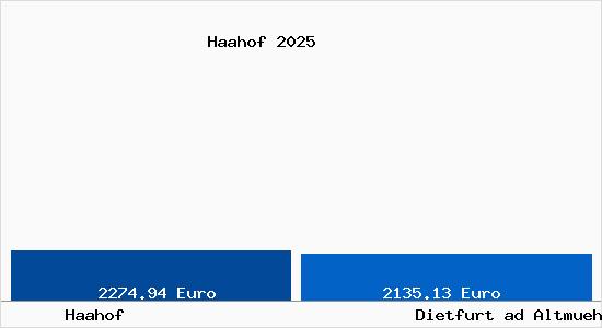 Vergleich Immobilienpreise Dietfurt ad Altmuehl mit Dietfurt ad Altmuehl Haahof